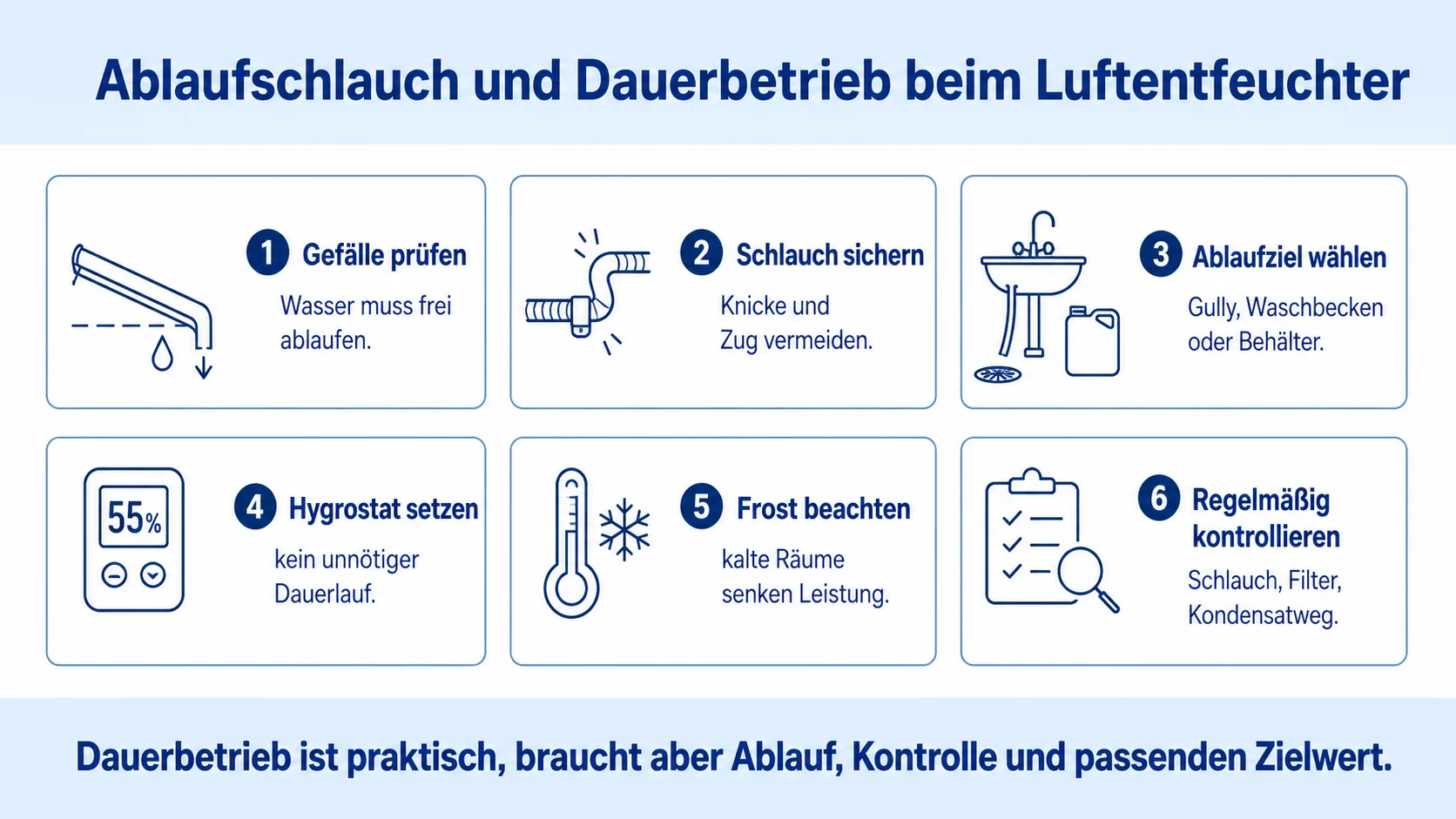 Infografik: Ablaufschlauch und Dauerbetrieb beim Luftentfeuchter