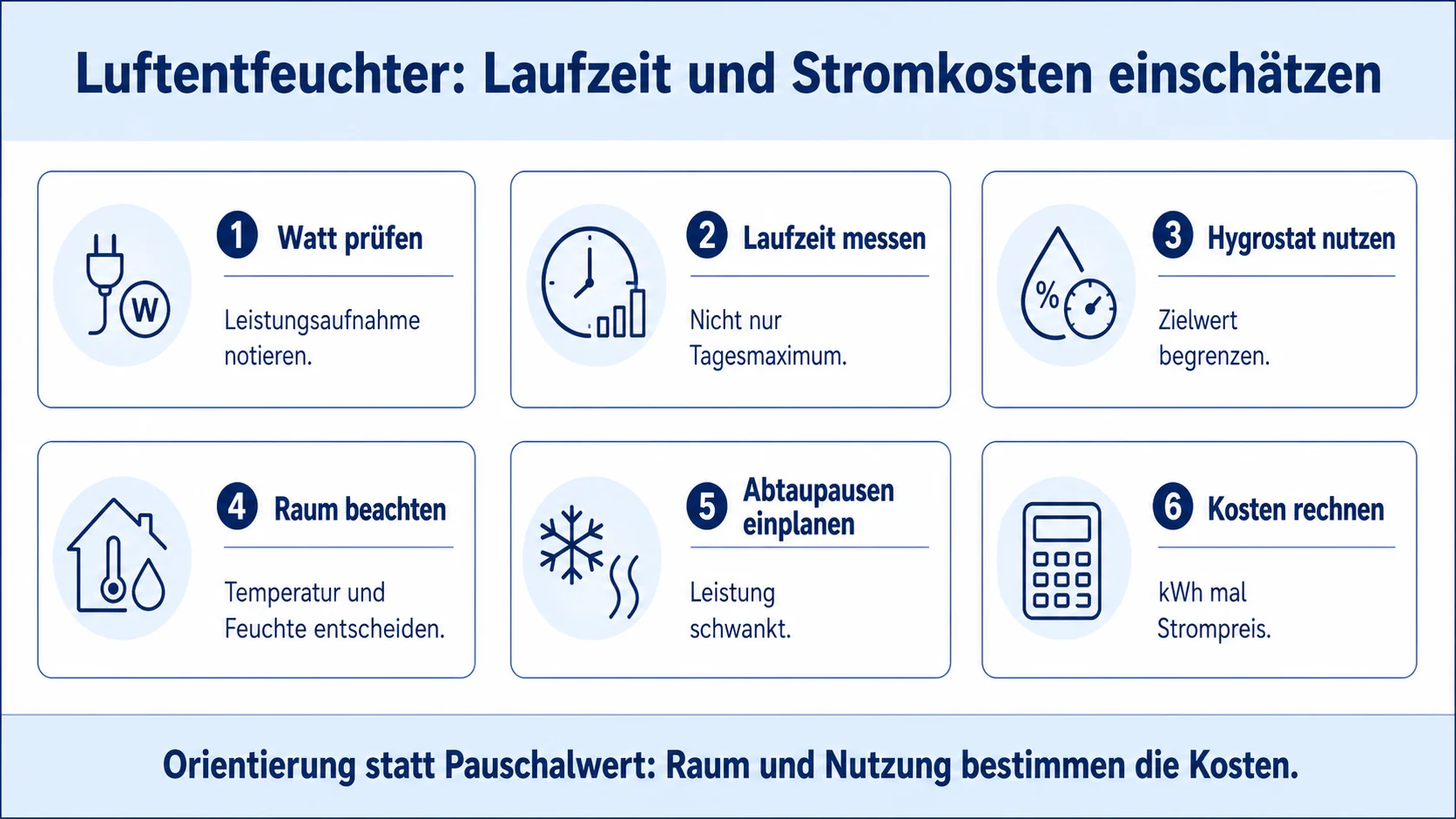 Infografik: Stromverbrauch und Laufzeit beim Luftentfeuchter einschätzen