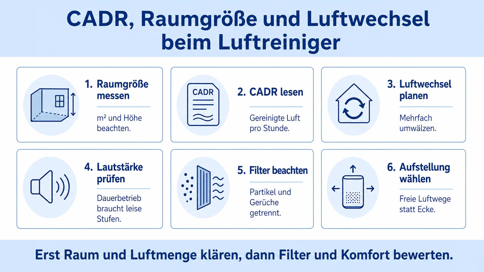 Infografik: CADR, Raumgröße und Luftwechsel beim Luftreiniger
