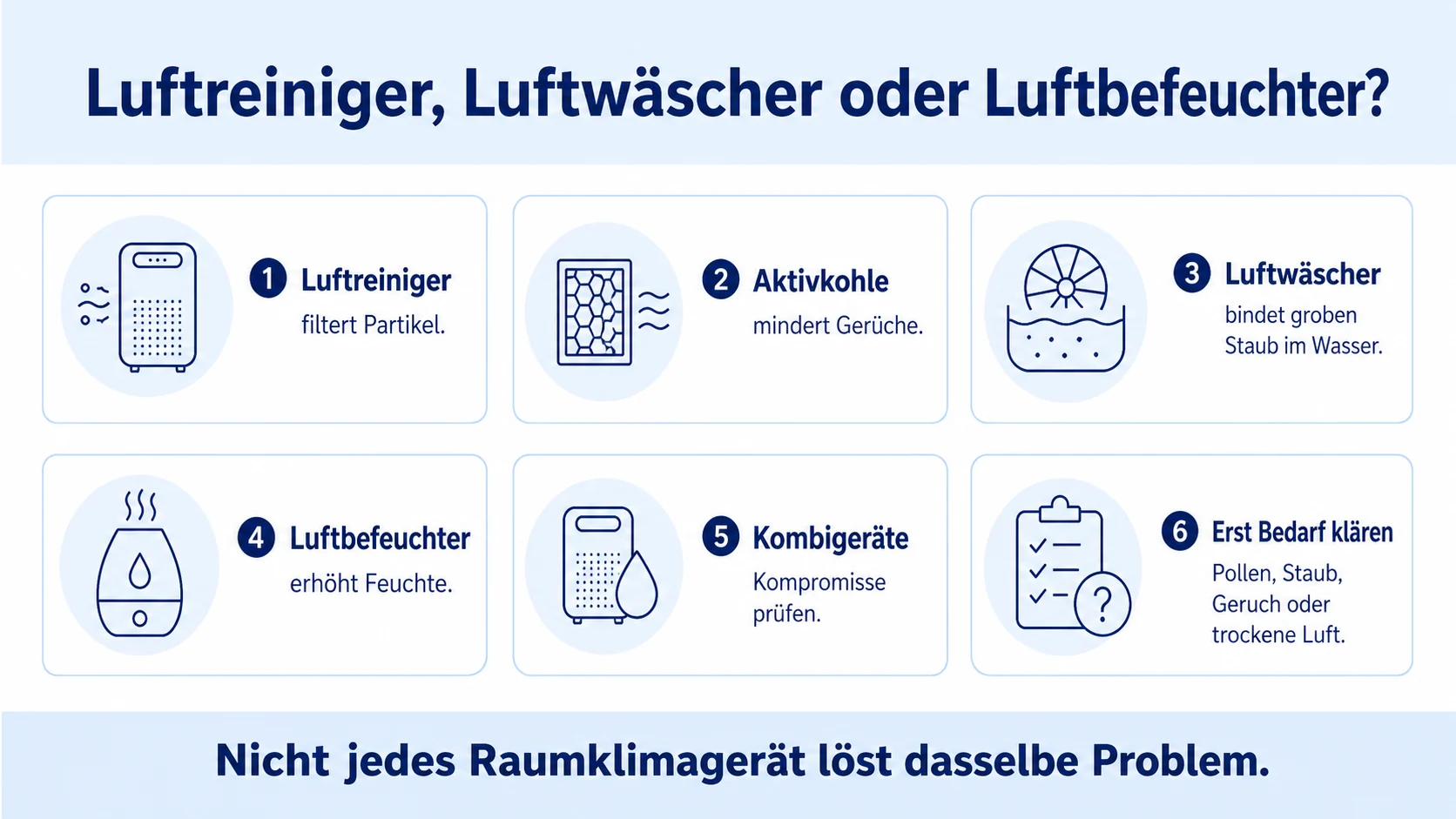 Infografik: Luftreiniger, Luftwäscher oder Luftbefeuchter