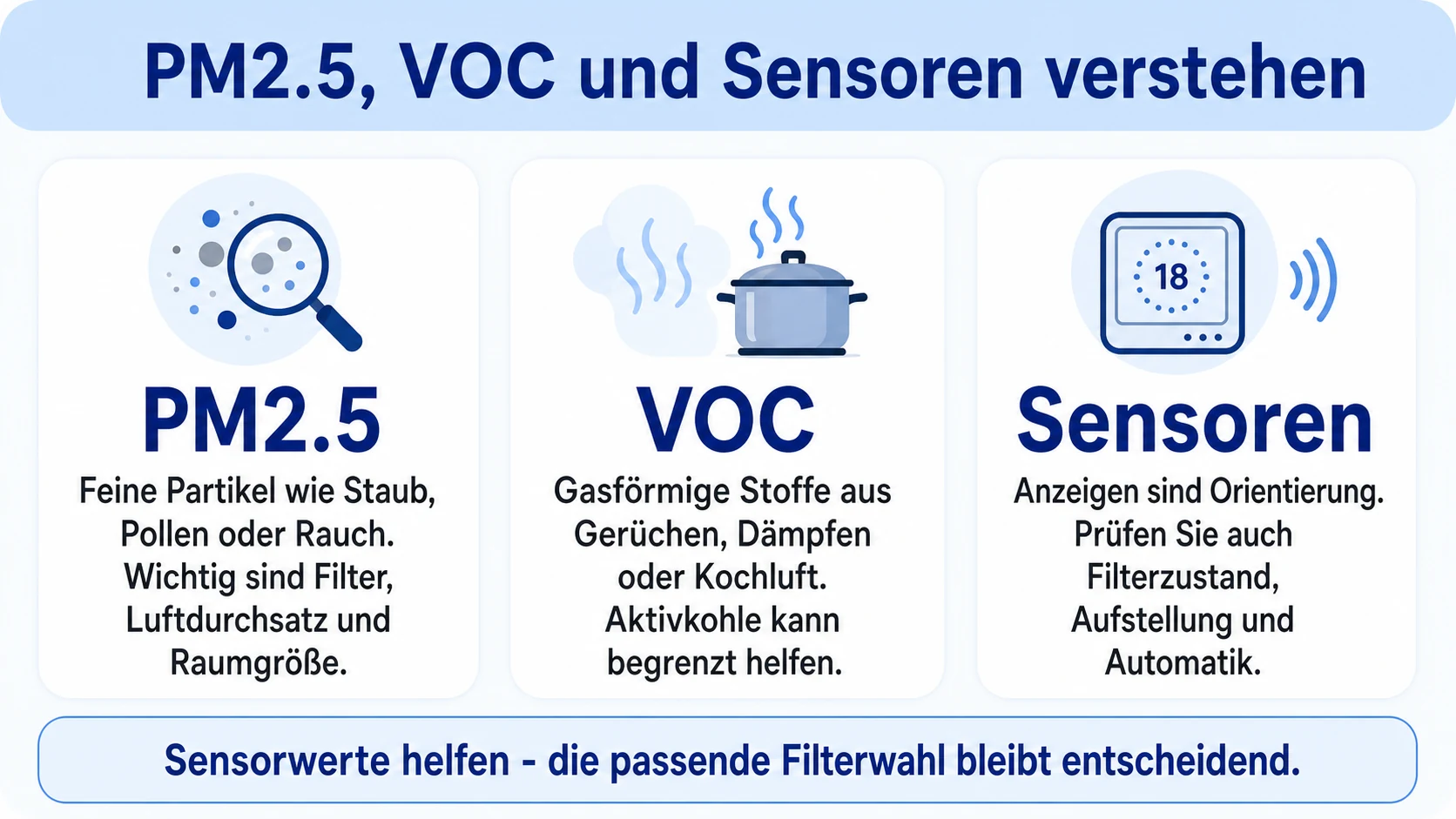 Infografik: PM2.5, VOC und Sensoren beim Luftreiniger verstehen