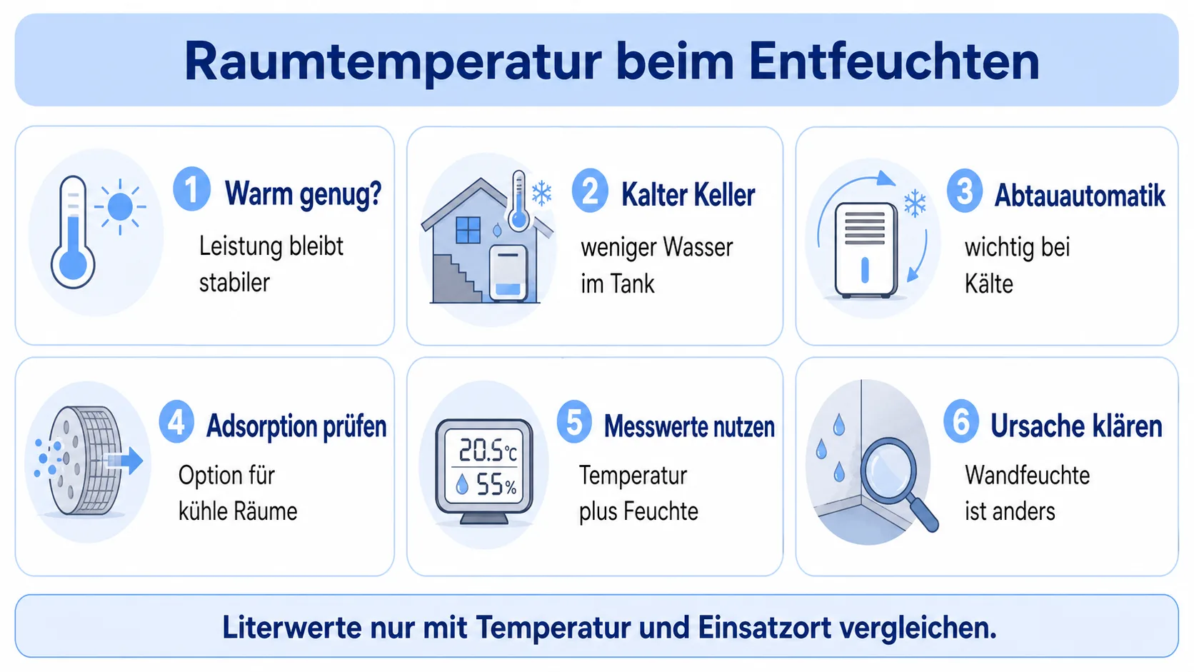 Infografik zur Raumtemperatur beim Luftentfeuchter mit warmem Raum, kaltem Keller, Abtauautomatik, Adsorption und Messwerten