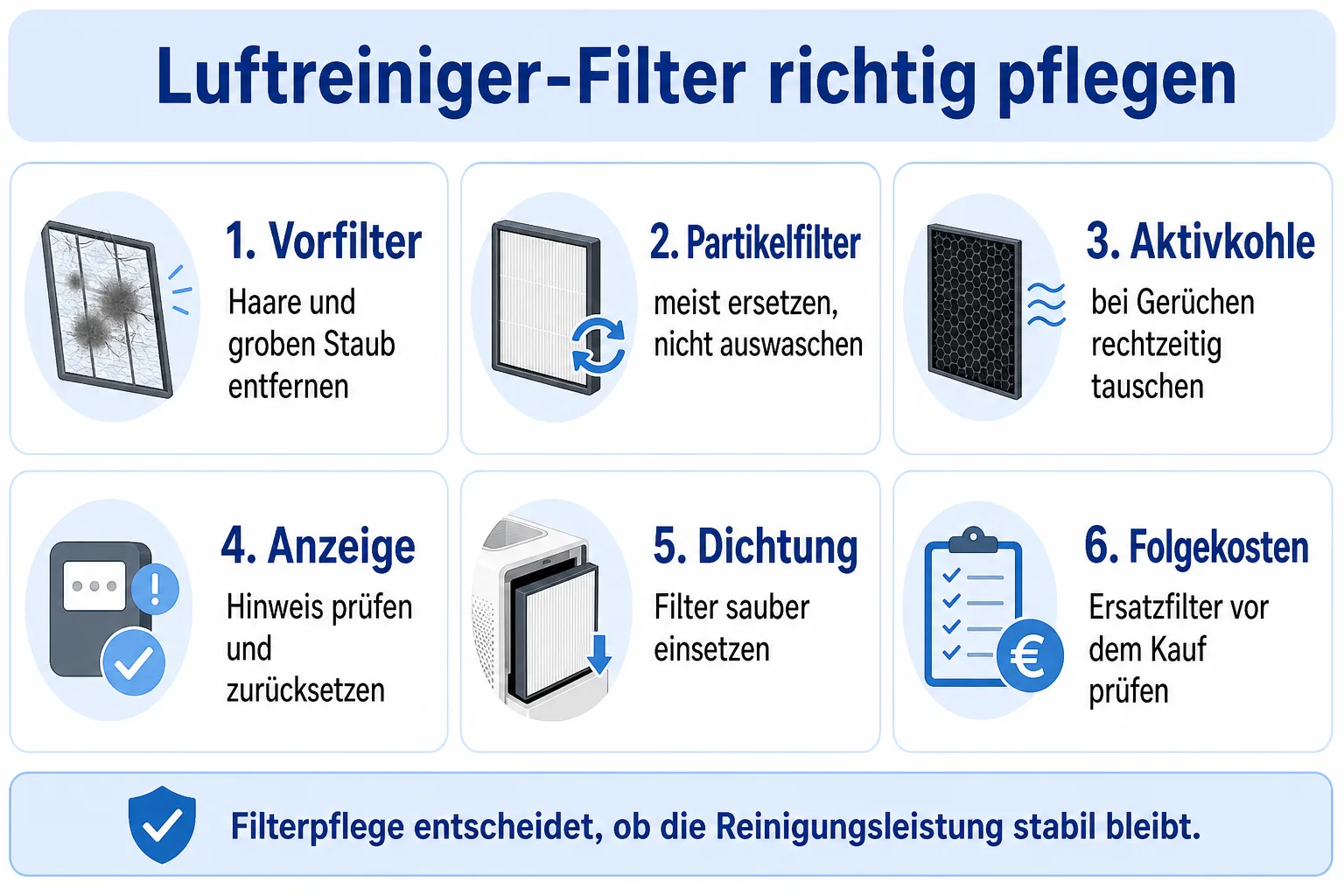 Infografik zum Filterwechsel bei Luftreinigern mit Vorfilter, HEPA-Filter, Aktivkohlefilter und Wechselanzeige