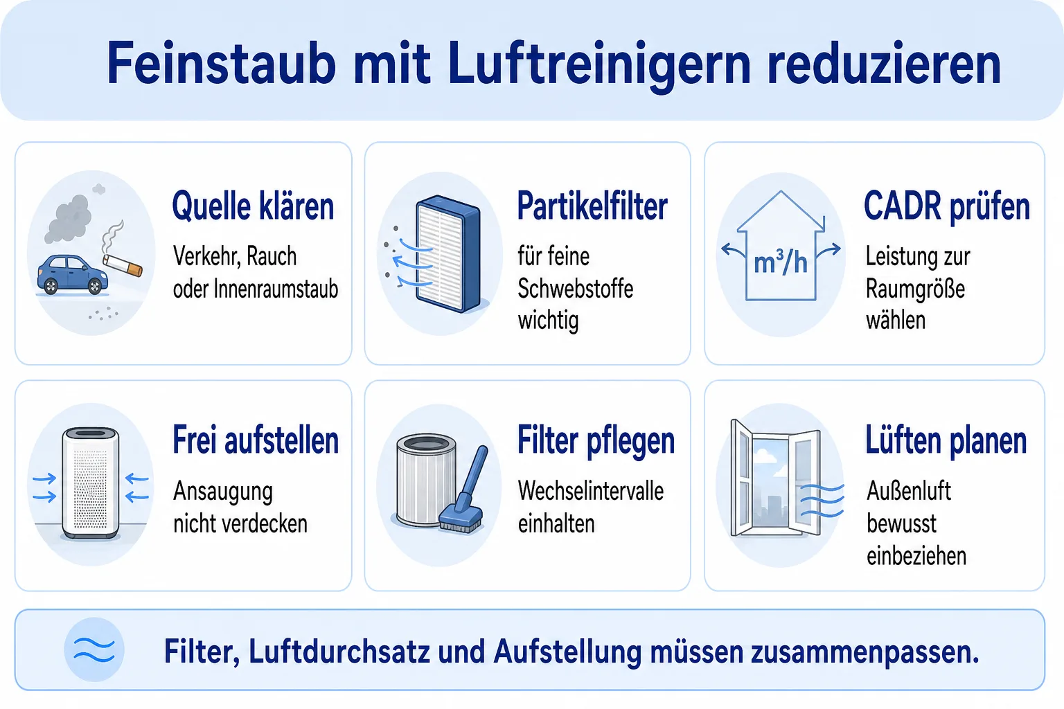 Infografik zu Luftreinigern gegen Feinstaub mit Quelle, HEPA-Filter, CADR, Raumgröße, Aufstellung und Lüften