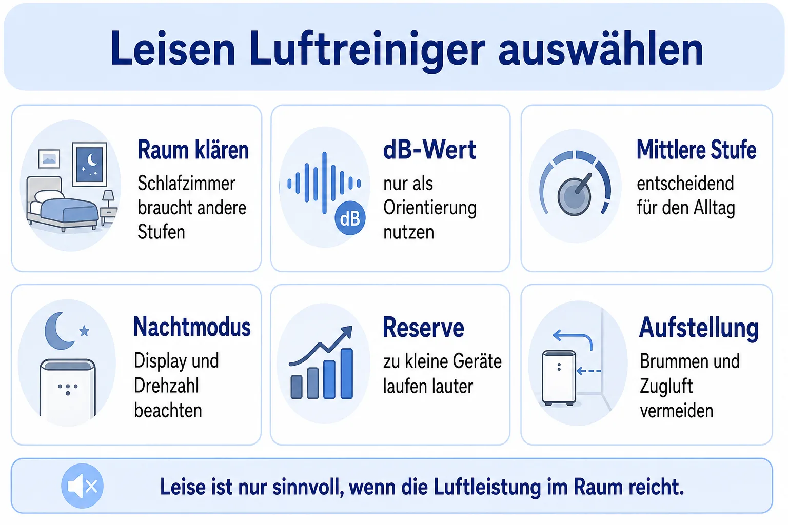 Infografik zur Lautstärke von Luftreinigern mit Raumgröße, Betriebsstufe, Nachtmodus und Aufstellung