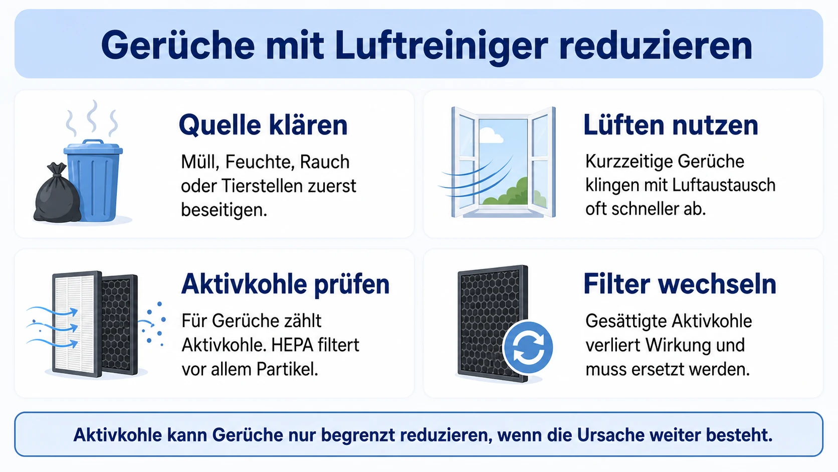 Infografik zu Luftreinigern gegen Gerüche mit Quelle, Lüften, Aktivkohle, Filterwechsel und Grenzen